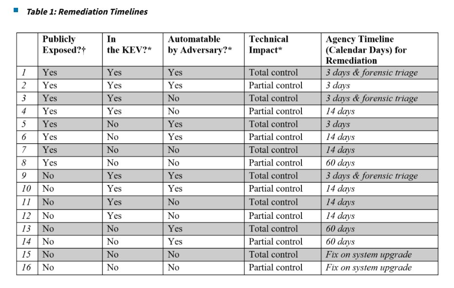 BOD 26-04 Table 1: Remediation Timelines. A matrix of four decision points (Publicly Exposed, In the KEV, Automatable by Adversary, Technical Impact) mapped to remediation timelines. The three rows with both total control and an automatable or KEV-listed exposure require 3 days and forensic triage.