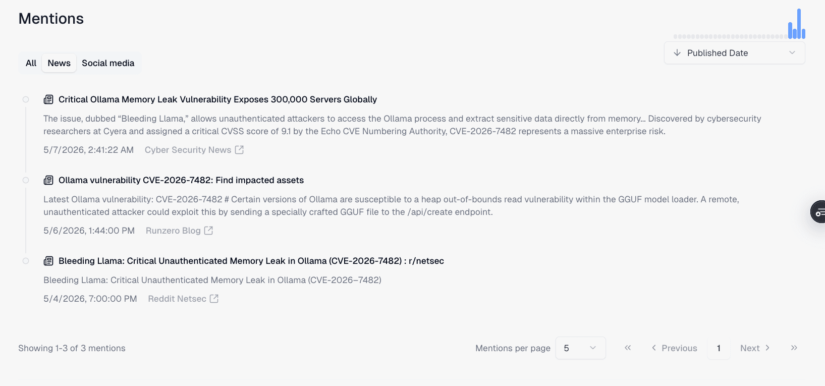Mentions tab on the CVE page showing News and Social Media filters, with articles from Cyber Security News, Runzero Blog, and Reddit Netsec sorted by published date.