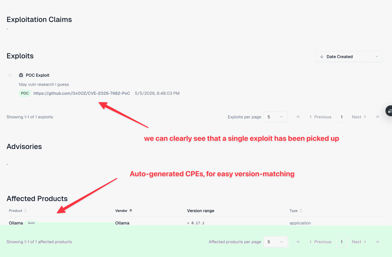 Exploitation Claims and Exploits sections showing a single PoC exploit at github.com/0x0OZ/CVE-2026-7482-PoC, with Affected Products auto-resolved to Ollama version less than 0.17.1.
