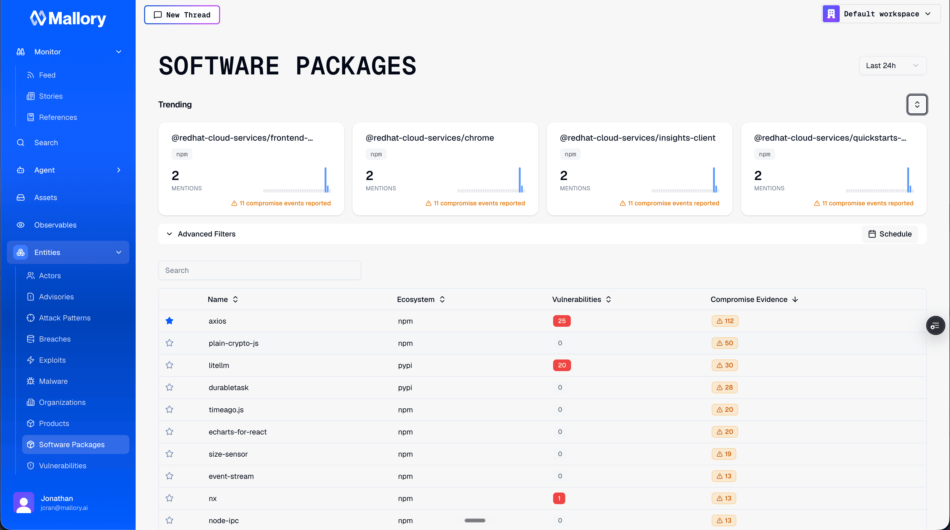 Mallory's Software Packages view filtered to the last 24 hours, with redhat-cloud-services packages trending at the top and a table of packages sorted by Compromise Evidence count across npm and PyPI.