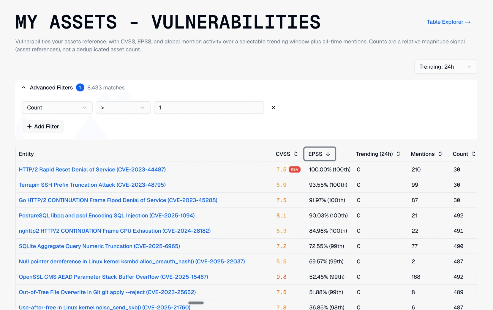 Mallory's My Assets Vulnerabilities view in Exposure Management: a table of vulnerabilities with CVSS, EPSS, mentions, and count columns, sorted by EPSS from highest to lowest.